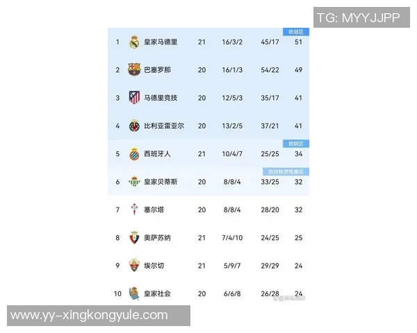 西甲最新积分榜分析皇马稳居榜首巴萨紧随其后黄潜马竞争夺激烈 西甲最新积分榜分析皇马稳居榜首巴萨紧随其后黄潜马竞争夺激烈